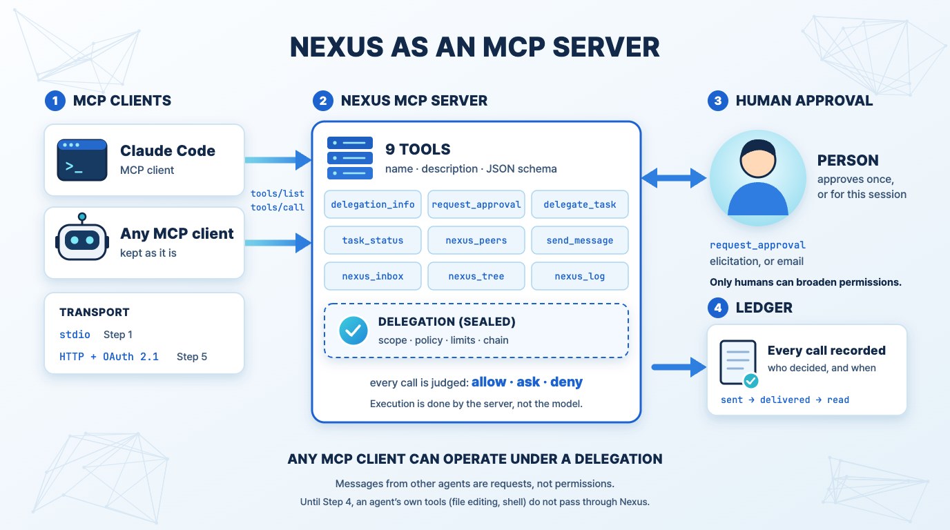 Nexus 를 MCP 서버로 내놓은 구성도. Claude Code 같은 MCP 클라이언트가 stdio(1단계)나 HTTP + OAuth 2.1(5단계)로 Nexus MCP 서버의 도구 9개를 부른다. 모든 호출은 봉인된 위임장에 따라 허용·질문·거절로 판정되고, 권한을 넓히는 승인은 사람만 하며, 모든 호출이 원장에 기록된다.